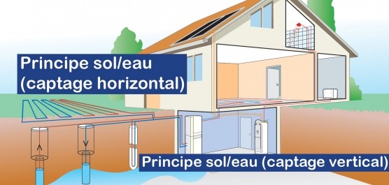 Géothermie avec pompe à chaleur sol / eau par collecte horizontale ou verticale et pompe à chaleur eau / eau sur nappe phréatique