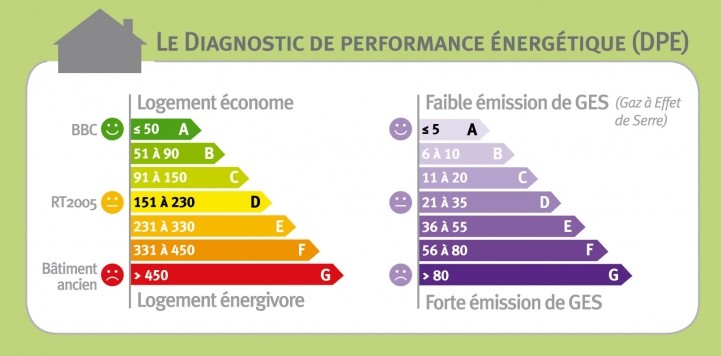 Étiquette diagnostic de performance énergétique ou DPE