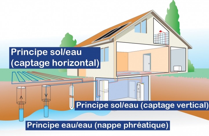 Géothermique avec pompe à chaleur sol/eau par captage horizontale ou verticale et pompe à chaleur eau/eau sur nappe phréatique