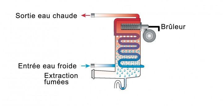 Schéma de principe de la technique de la condensation