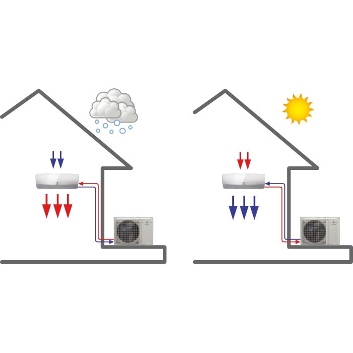 Fonctionnement d'un climatiseur réversible