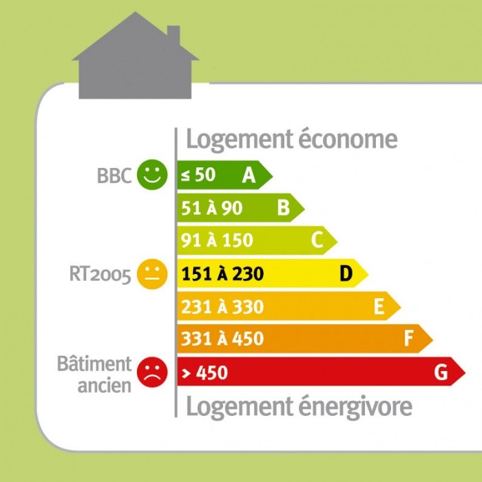 Schéma DPE Partie Logement