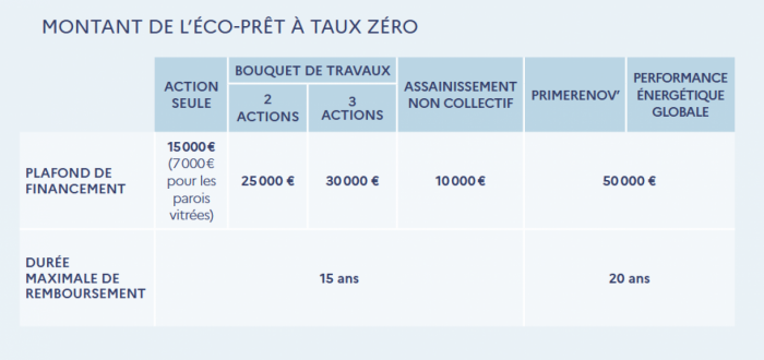 Tableau montant de l'éco prêt à taux zéro
