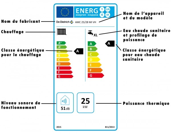 étiquette énergie pour tous les appareils de chauffage