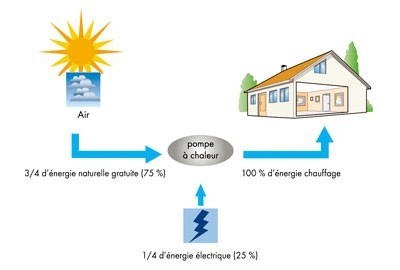 Schema d'un chauffage par aérothermie