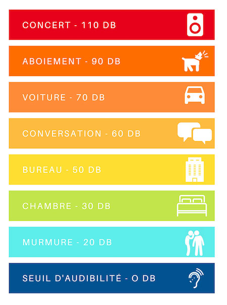 exemple d'échelle des décibels