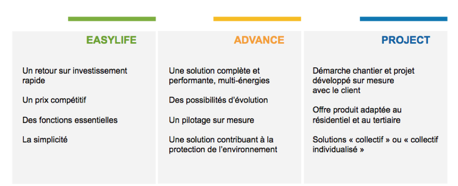 Image d'un tableau avec les trois offres De Dietrich : easylife, advance et project