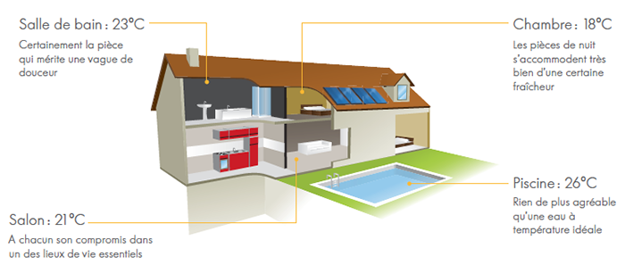 Image d'une maison et des différentes régulations de température possible en fonction des pièces